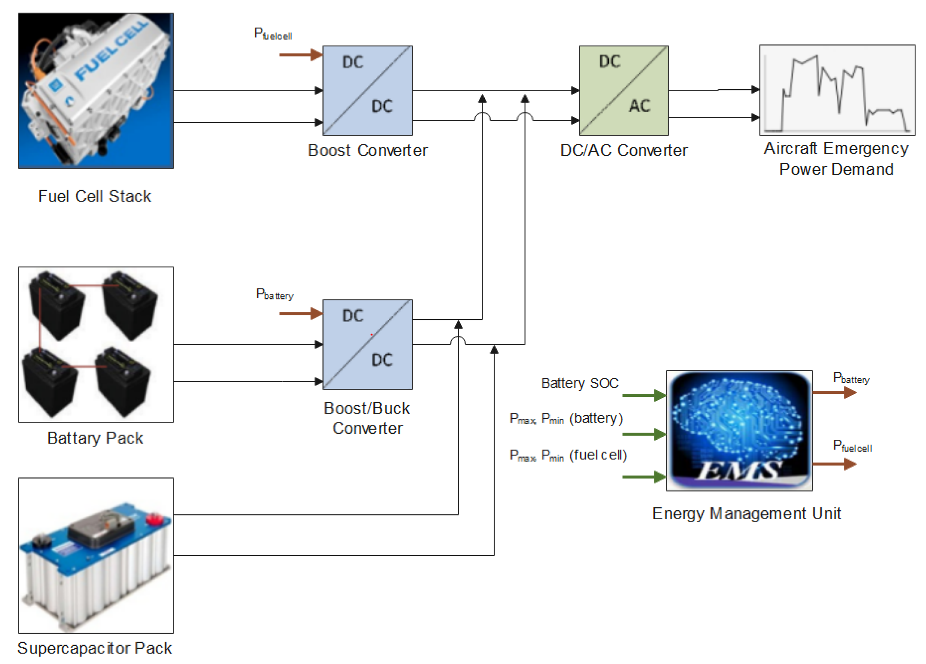 Aerospace | Free Full-Text | Active Energy Management Based on  Meta-Heuristic Algorithms of Fuel Cell/Battery/Supercapacitor Energy  Storage System for Aircraft