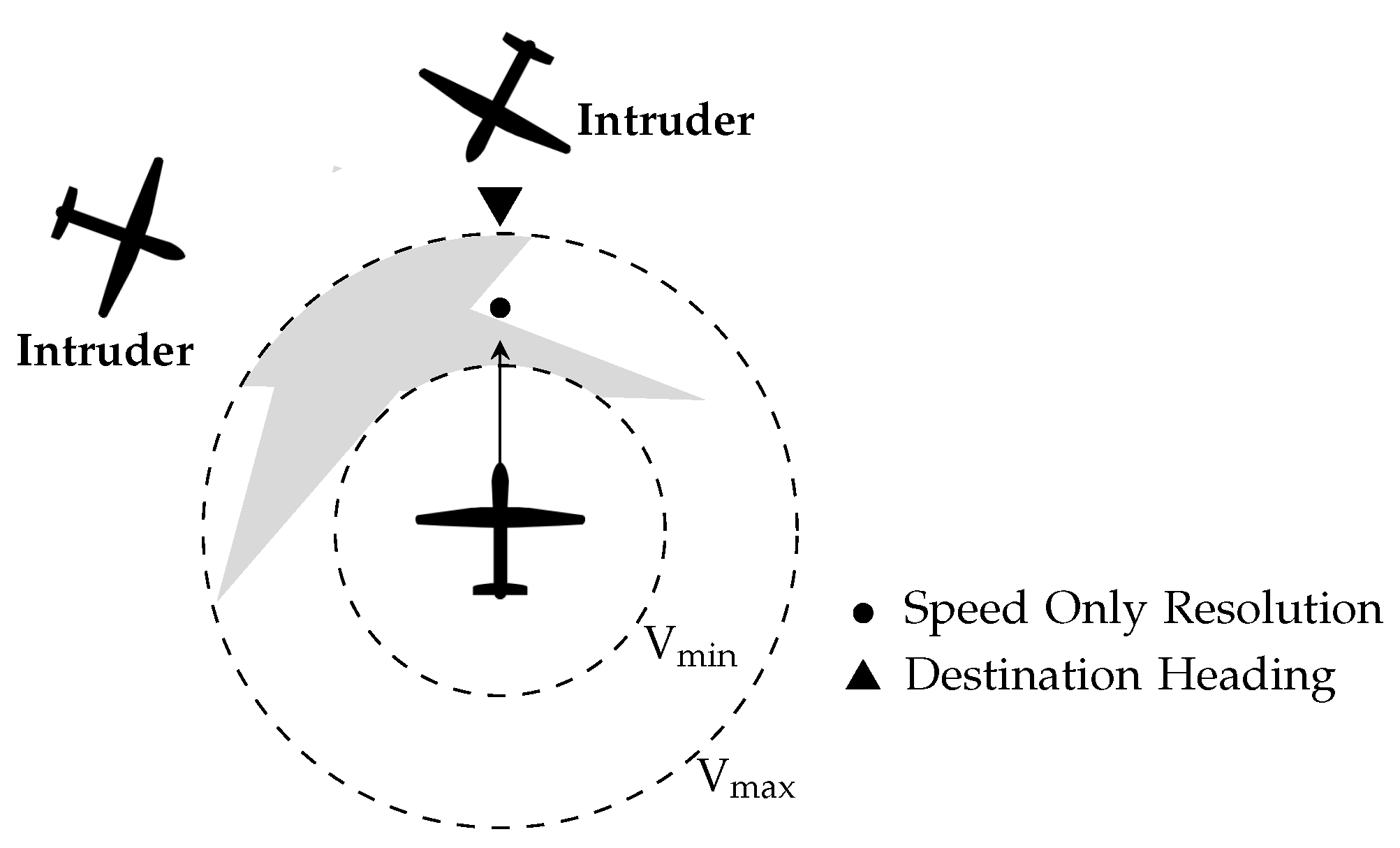 Aerospace | Free Full-Text | Velocity Obstacle Based Conflict Avoidance ...