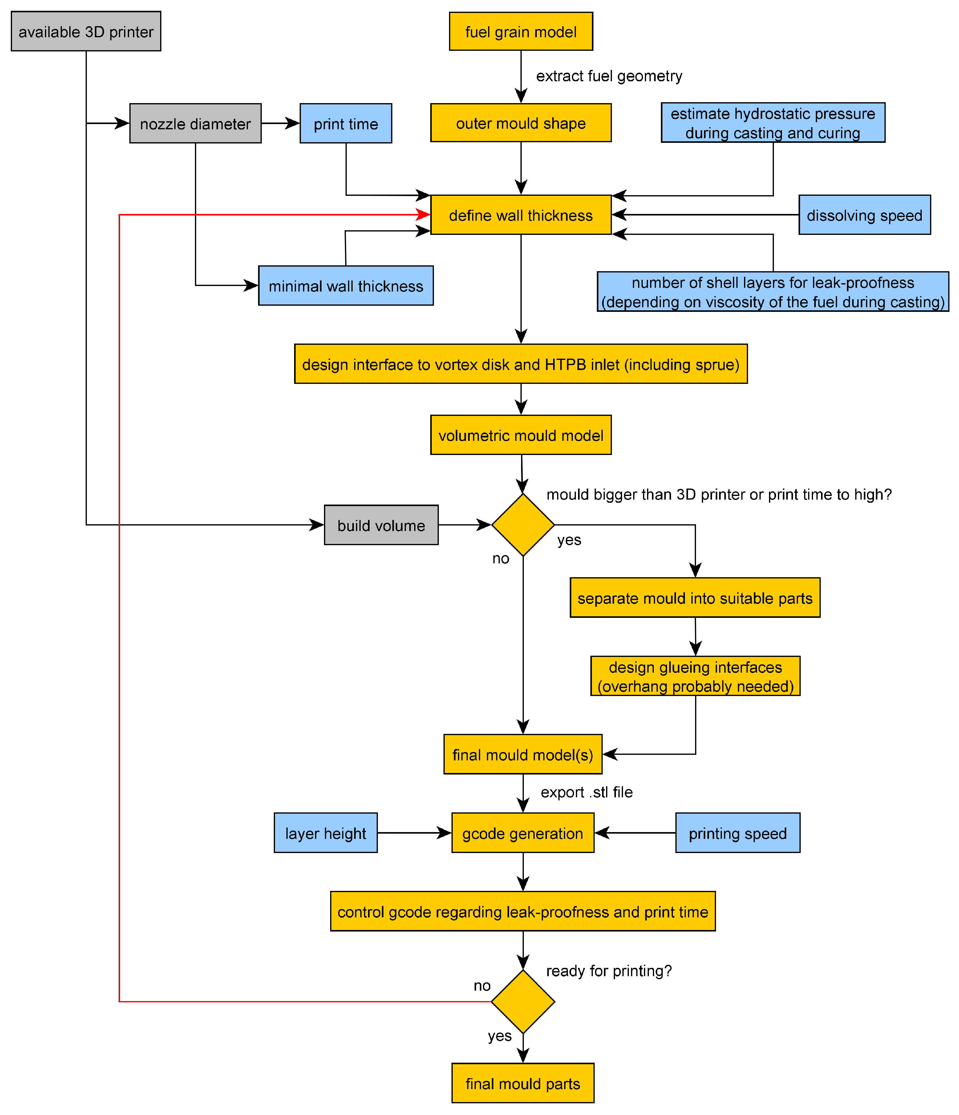 Aerospace Free Full Text Design Production And Evaluation Of 3d Printed Mold Geometries For A Hybrid Rocket Engine Html