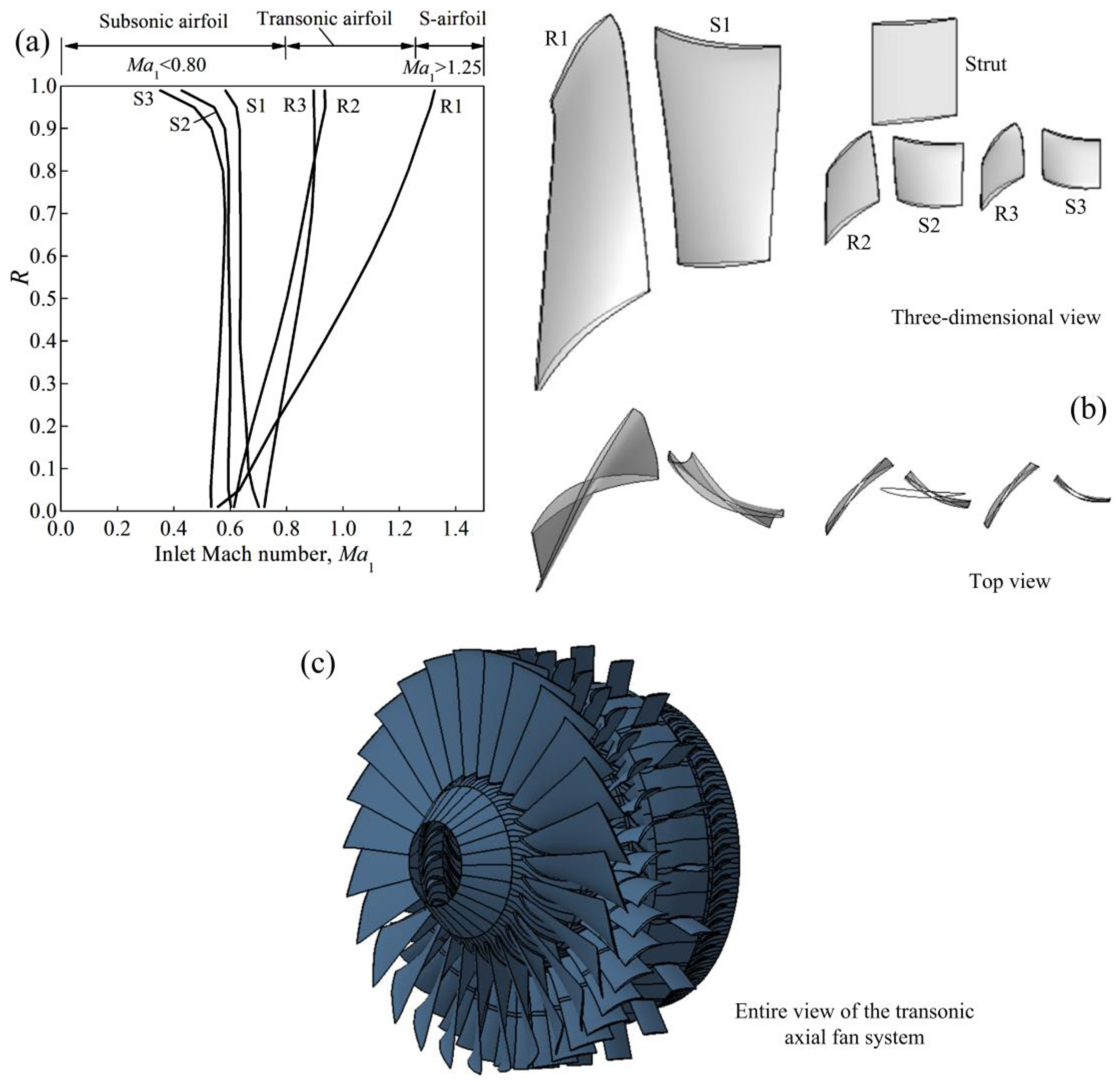 Aerospace | Free Full-Text | A Parametric Blade Design Method for  High-Speed Axial Compressor