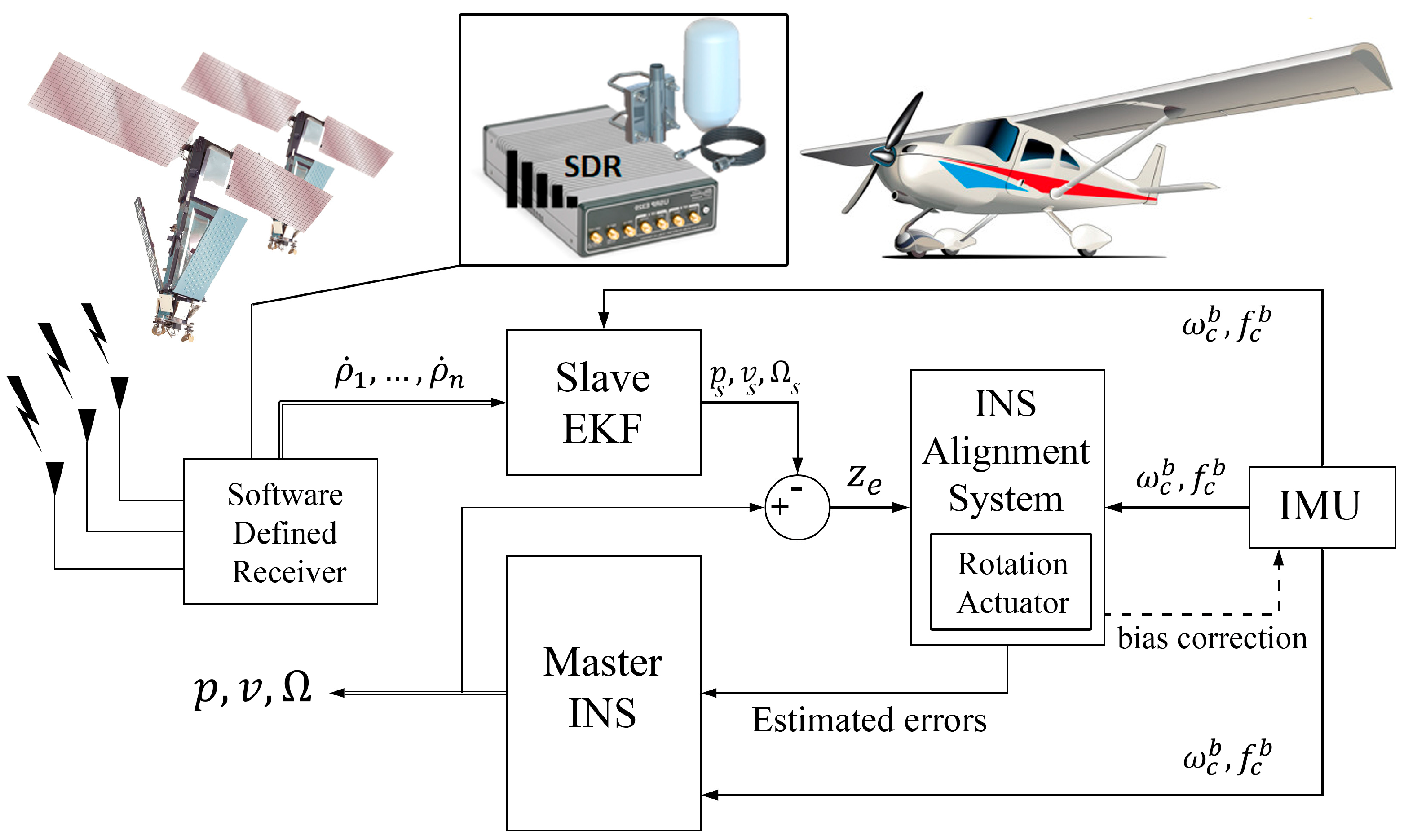Aerospace | Free Full-Text | Opportunistic In-Flight INS Alignment Using  LEO Satellites and a Rotatory IMU Platform | HTML