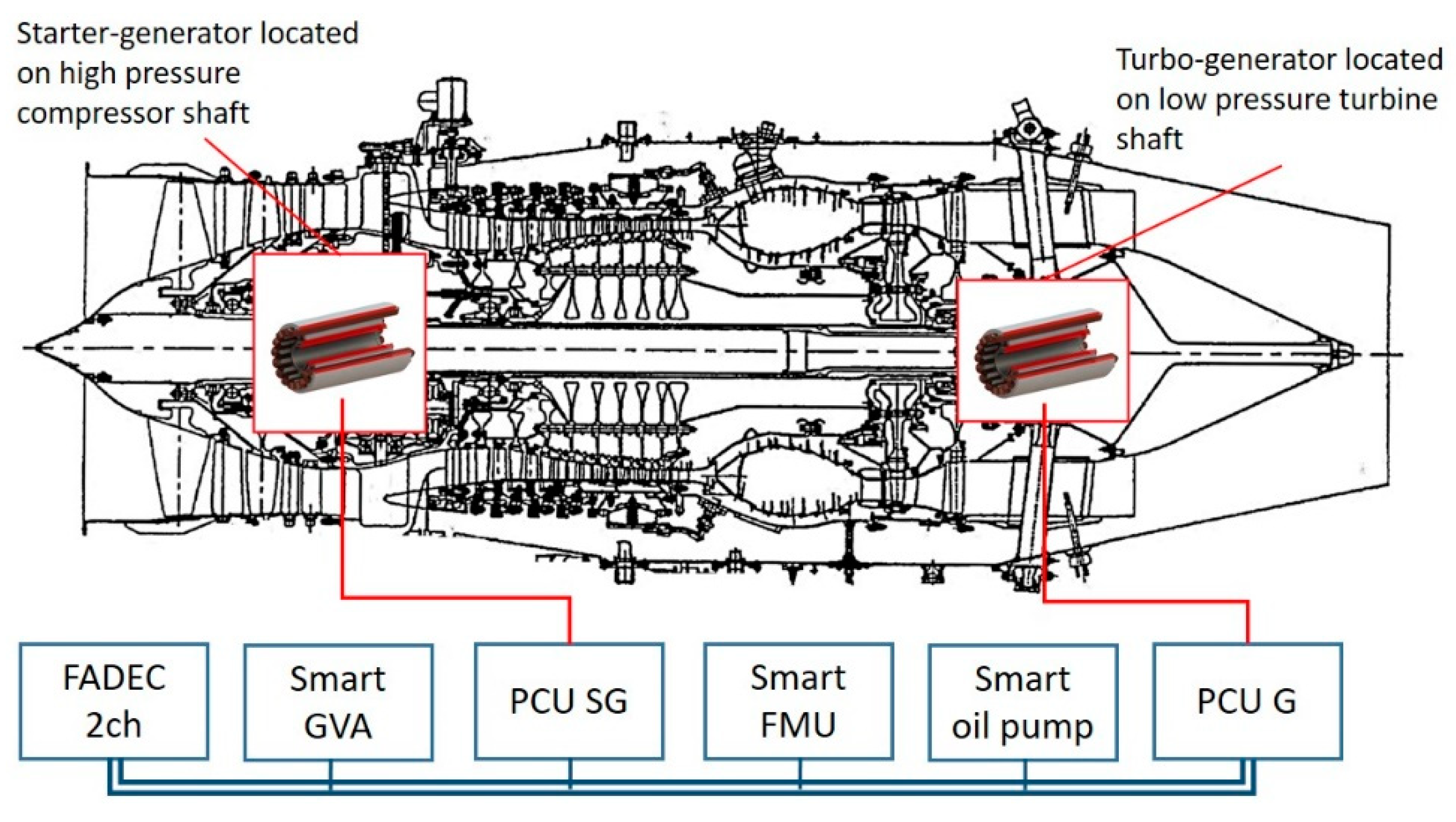 Aerospace | Free Full-Text | Architecture of Distributed Control System for  Gearbox-Free More Electric Turbofan Engine