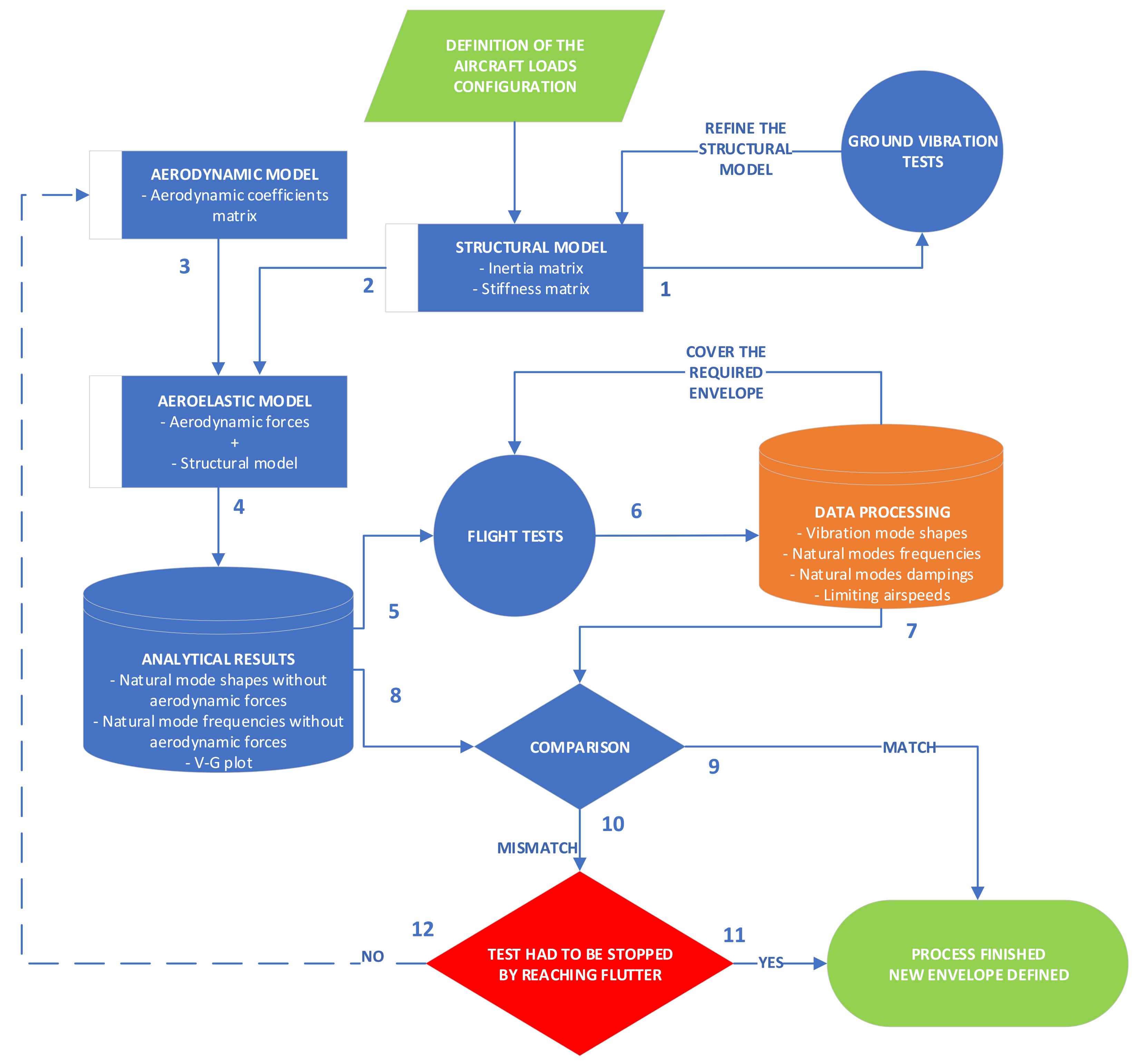 Modal analysis