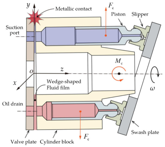 Aerospace | Free Full-Text | Challenges and Solutions for High-Speed  Aviation Piston Pumps: A Review