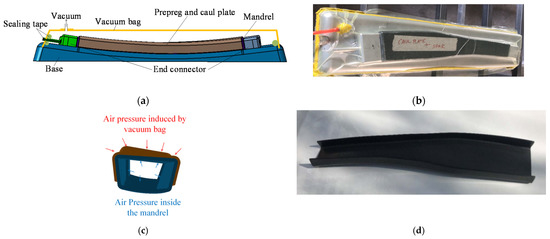 Mandrel manufacturing