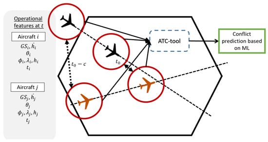 Aerospace Free Full Text Design of an ATC Tool for Conflict