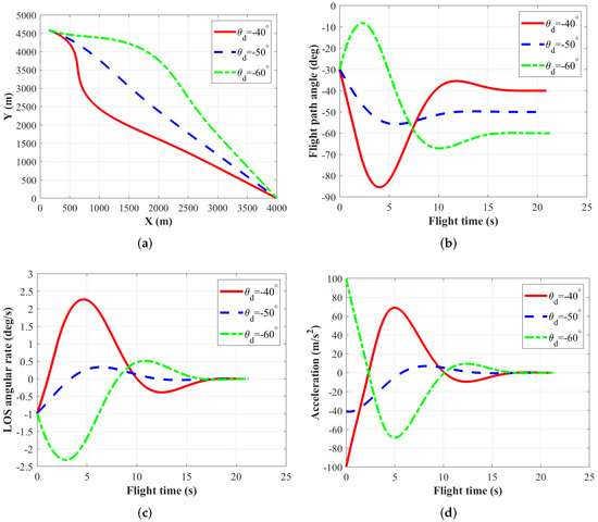 Terminal Impact Angle Control Guidance Law Considering Target Observability