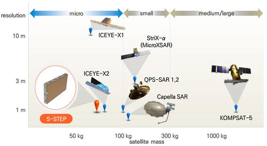 Aerospace | Free Full-Text | Design and Performance of X-Band SAR