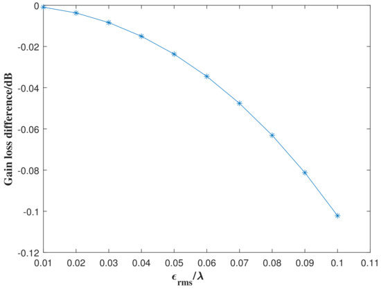 Aerospace | Free Full-Text | Effects of Surface Errors of Antennas on ...