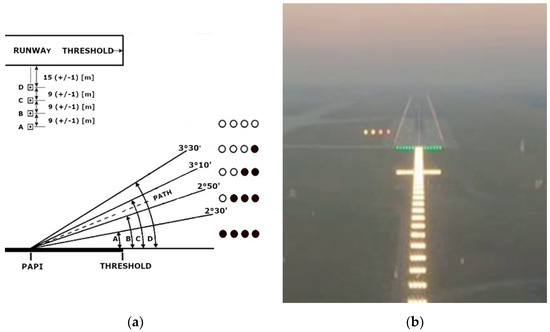 Aerospace | Free Full-Text | The PAPI Lights-Based Vision System for  Aircraft Automatic Control during Approach and Landing