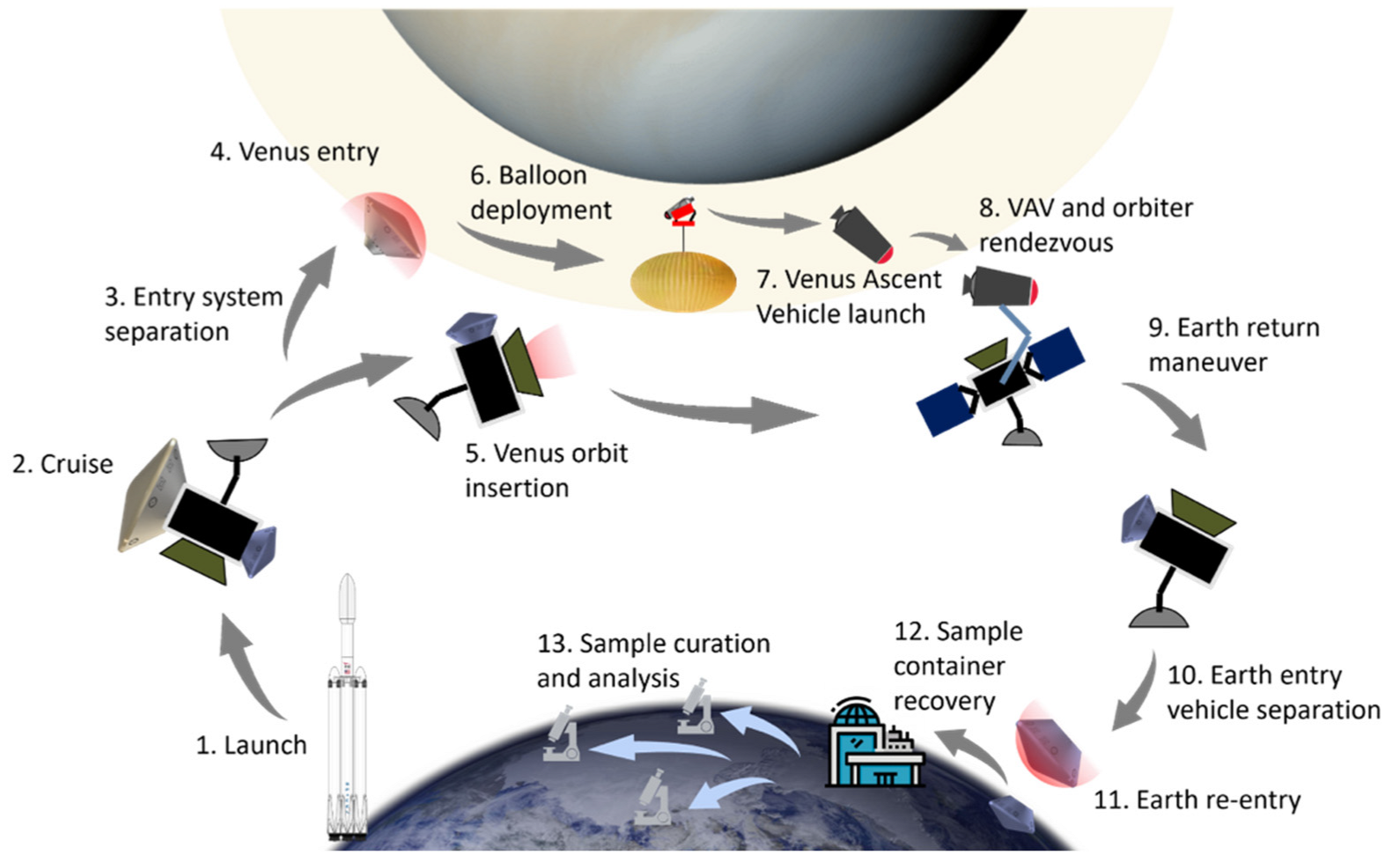 Life on Venus. Разрез Венеры и земли. Venus Life Finder. Жизнь на Венере.