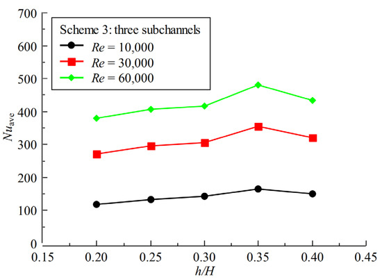 The vortex cores between ribs for Re=30000 Fig.5 shows the distribution