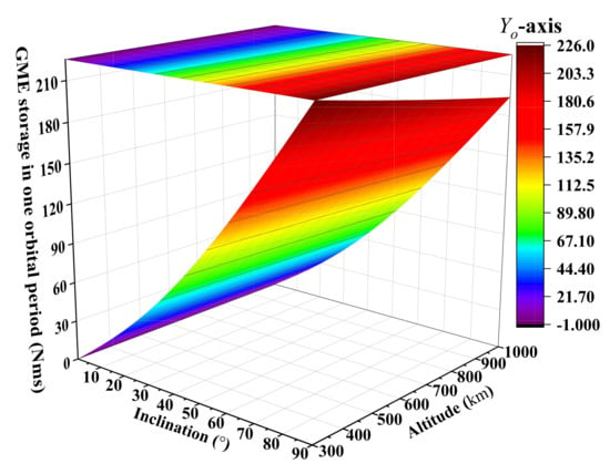 Deployment requirements for deorbiting electrodynamic tether