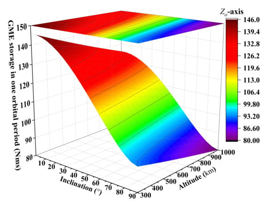 Deployment requirements for deorbiting electrodynamic tether