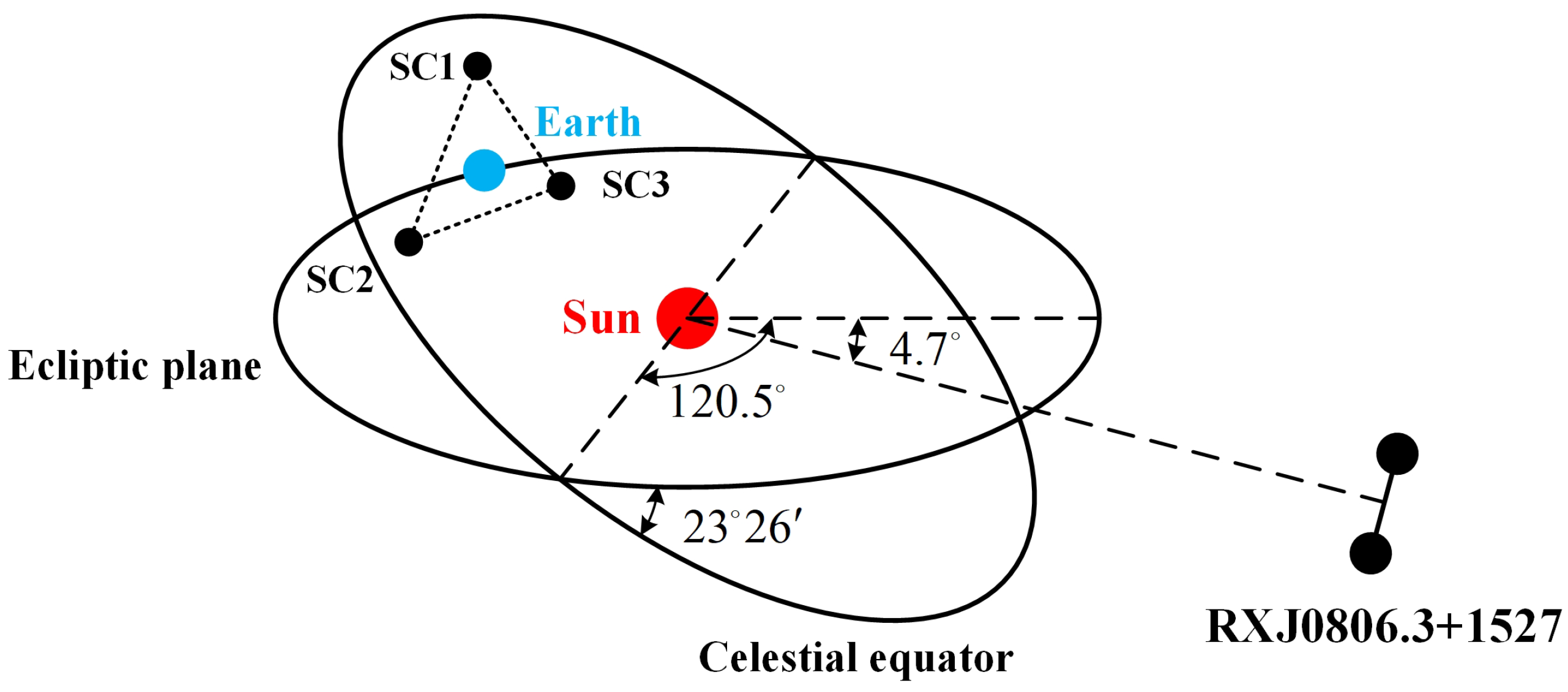 the normal plane of ecliptic
