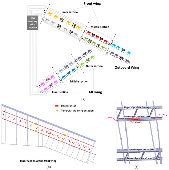 Aerospace | Free Full-Text | Application of Fiber Optic Sensing System ...