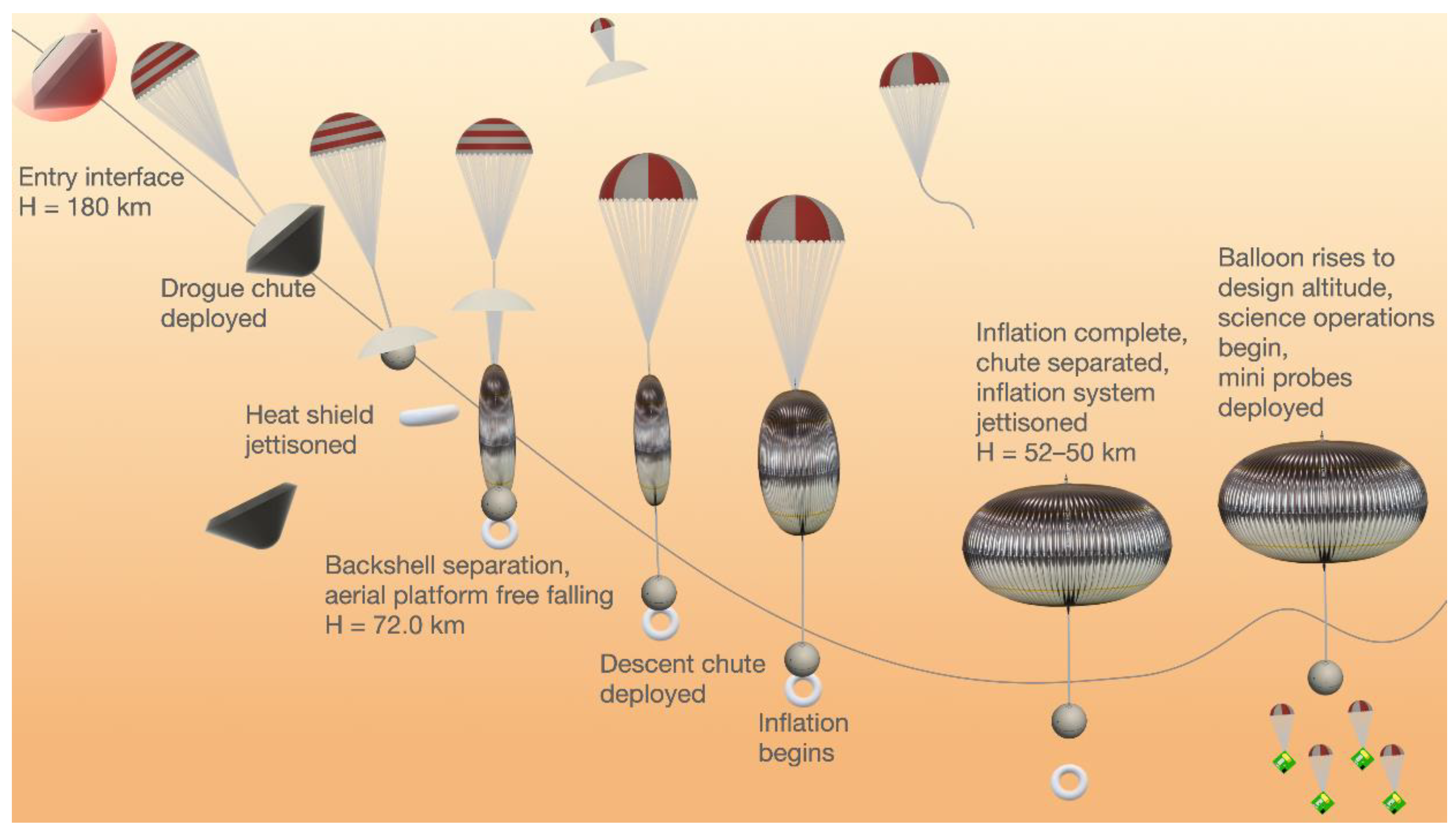 Aerospace | Free Full-Text | Venus Life Finder Habitability Mission:  Motivation, Science Objectives, and Instrumentation