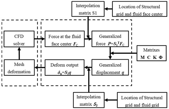 Aerospace | Free Full-Text | Fluid–Structure Interaction Dynamic ...