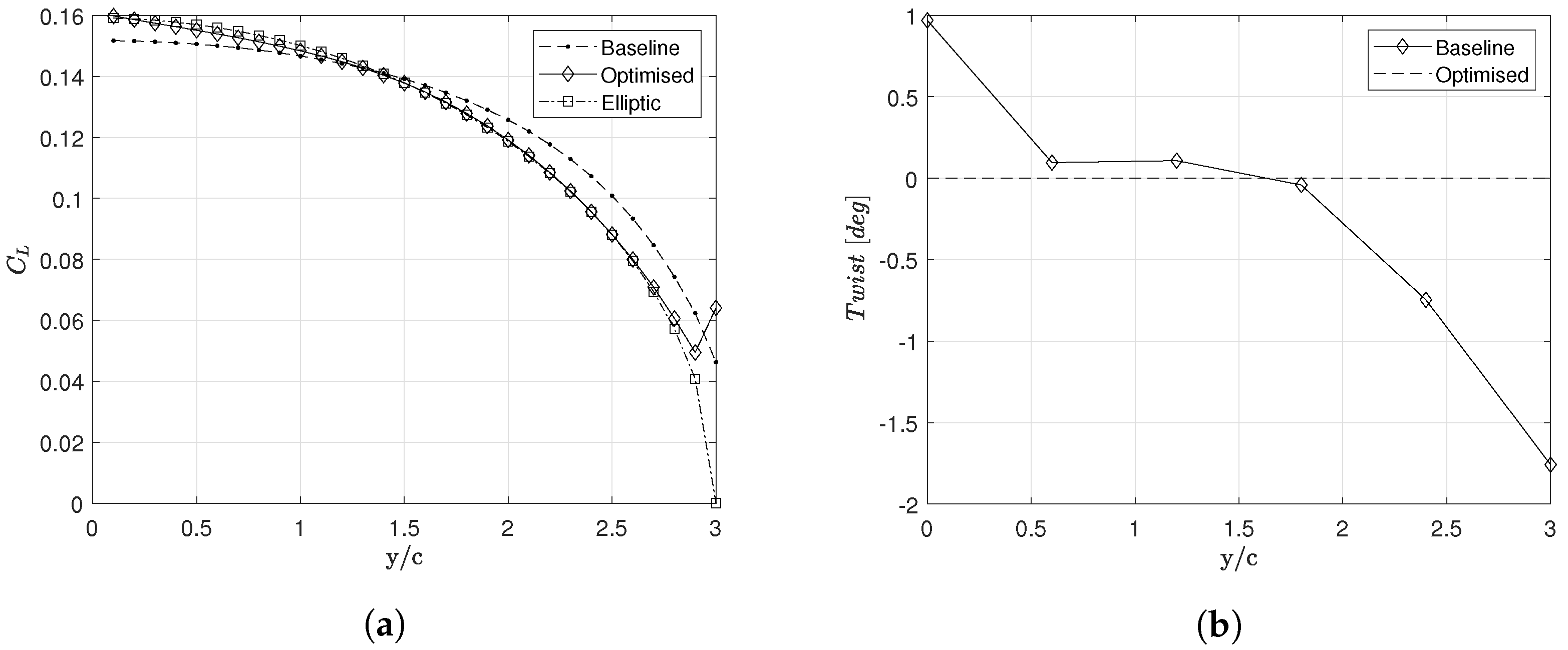 Aerospace | Free Full-Text | Aerodynamic Shape Optimisation Using ...