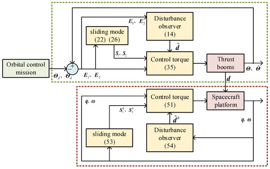 Aerospace | Free Full-Text | Predefined-Time Control of a Spacecraft ...