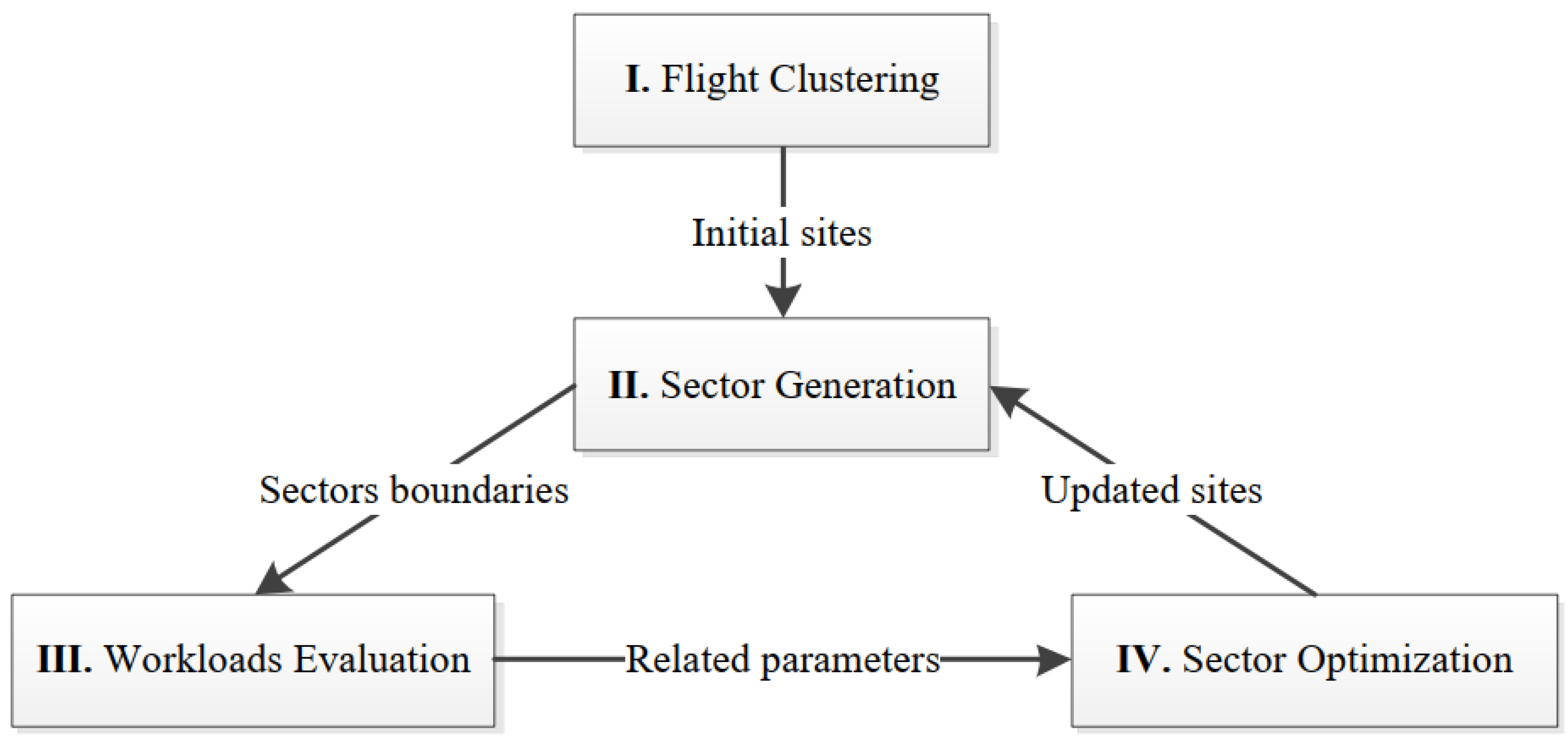 Aerospace | Free Full-Text | Multi-Objective 3D Airspace Sectorization  Problem Using NSGA-II with Prior Knowledge and External Archive