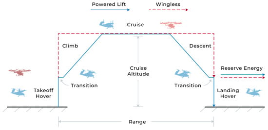 Aerospace | Free Full-Text | An Efficient and Robust Sizing Method for ...