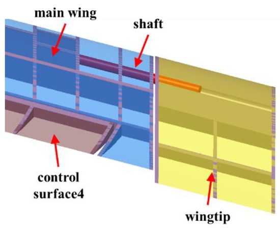 Aerospace | Free Full-Text | ArticleGust Alleviation by Active–Passive ...