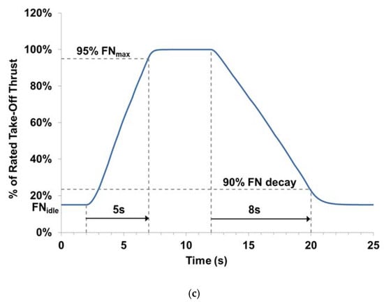 Aerospace | Free Full-Text | Aero-Engine Preliminary Design ...