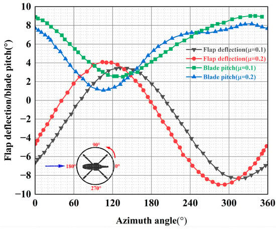 Etude du sillage aérodynamique d'un rotor d'hélicoptère par méthode  Lattice-Boltzmann