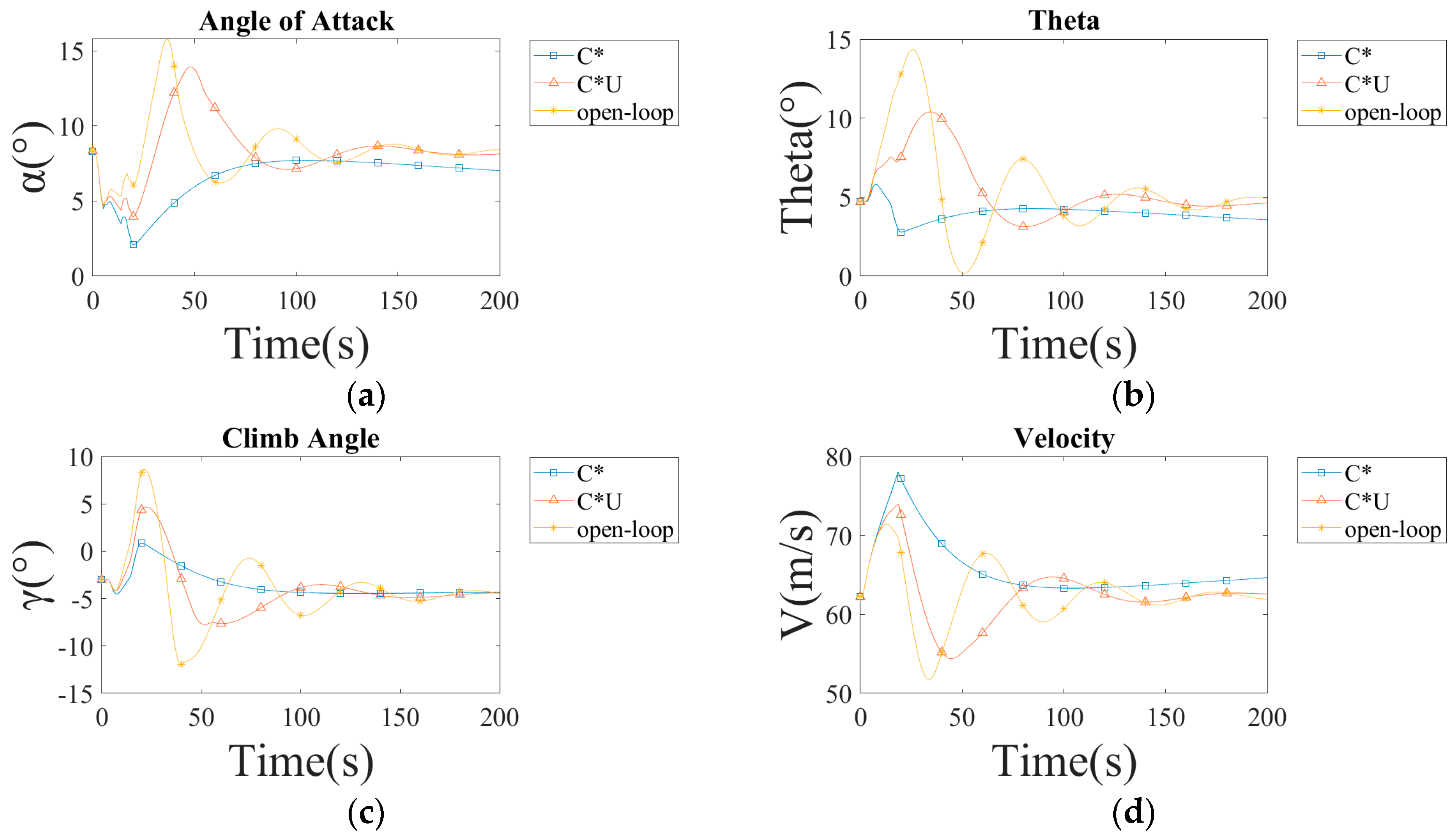 Aerospace | Free Full-Text | Wind Shear Response of Aircraft with C ...