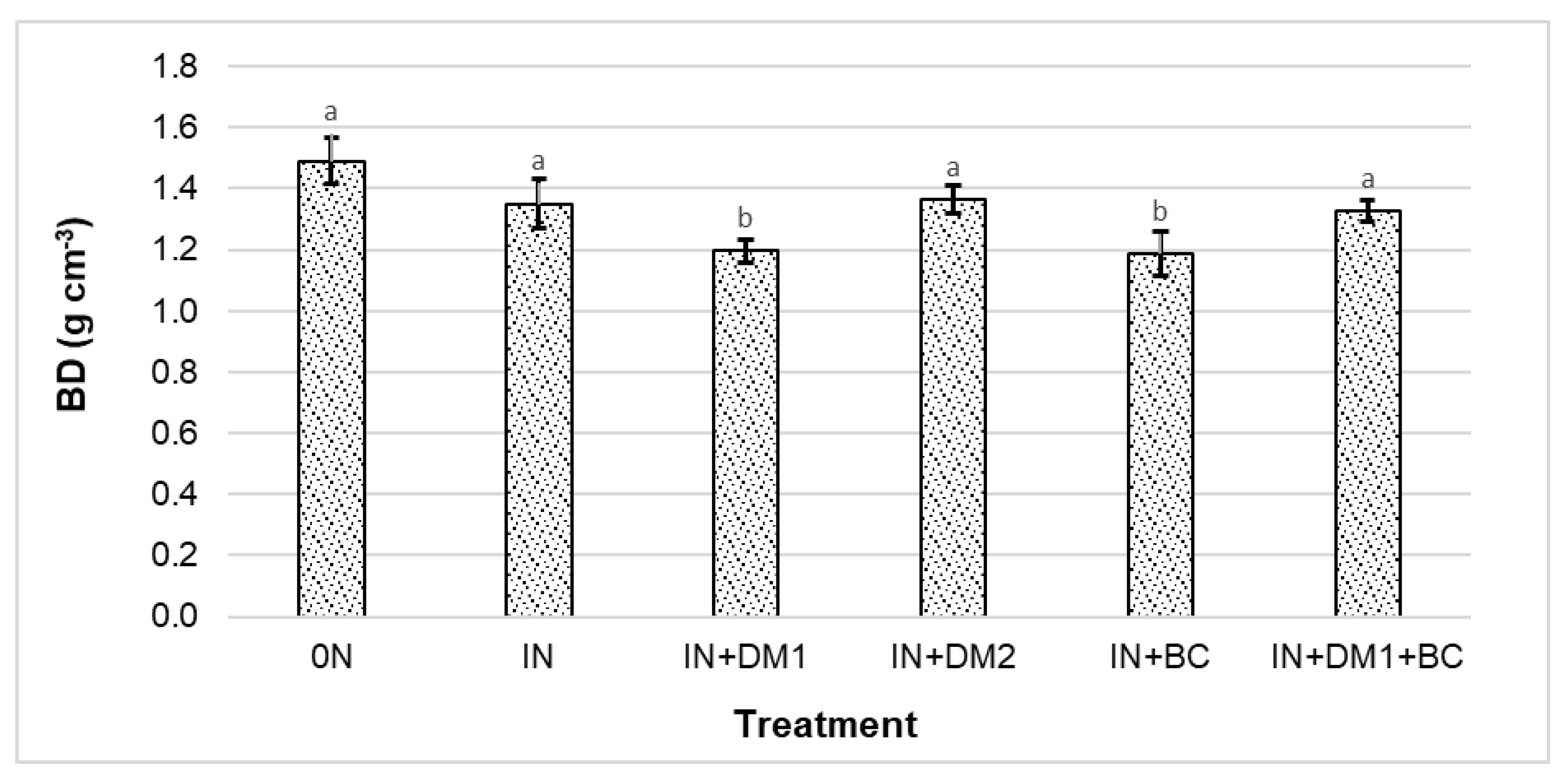 Agriculture Free Full Text Impact Of Soil Amendments On The