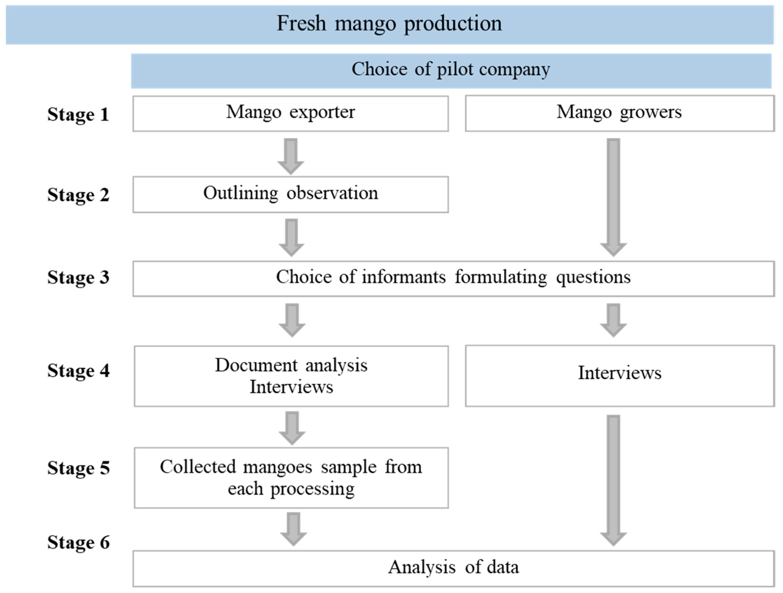 Agriculture | Free Full-Text | Analysis of Critical Control Points of  Post-Harvest Diseases in the Material Flow of Nam Dok Mai Mango Exported to  Japan