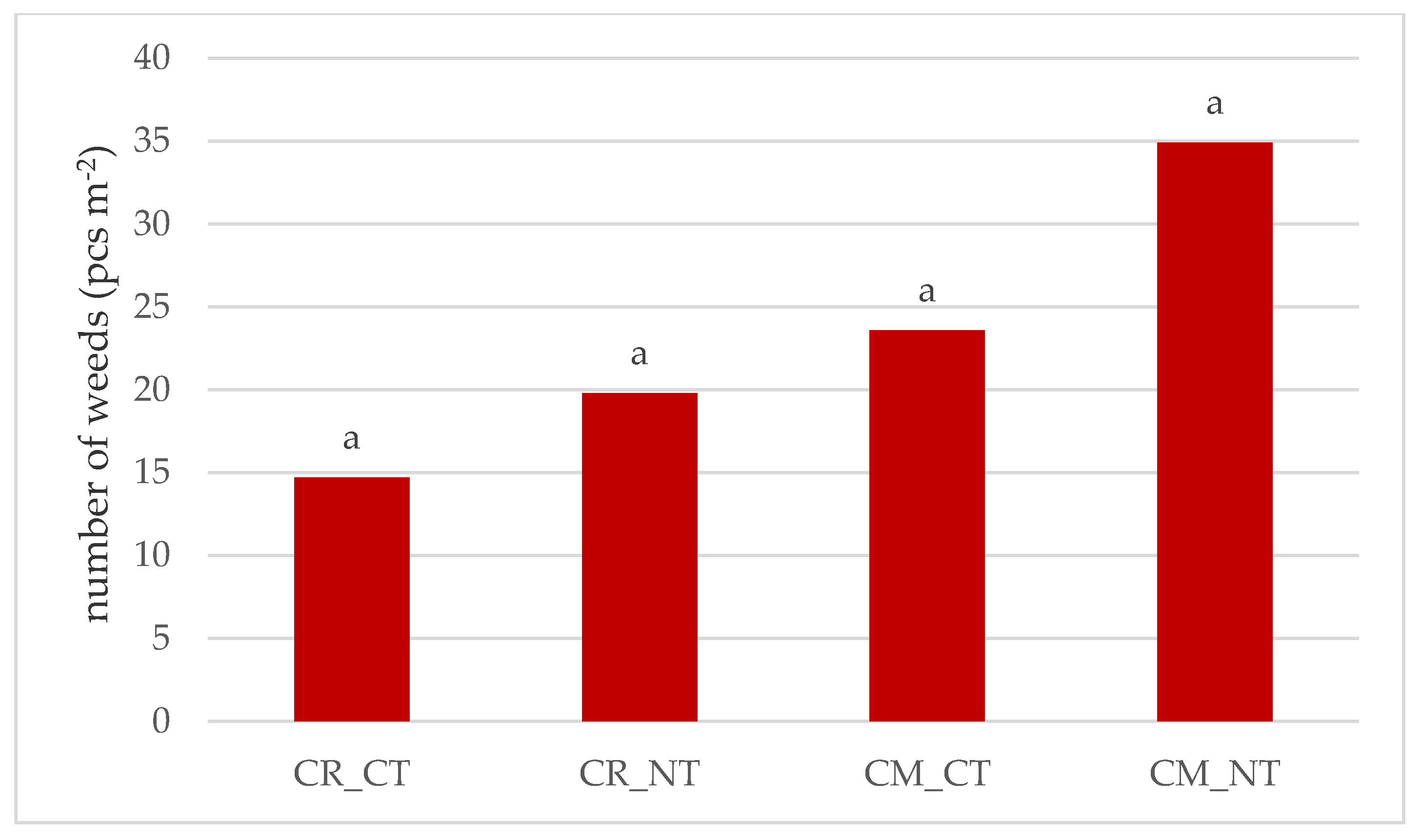 a) Weed population, (b) weed sample location, and (c) soybean