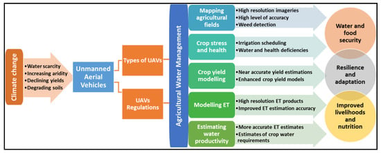 Agriculture Free Full Text Prospects of Improving Agricultural