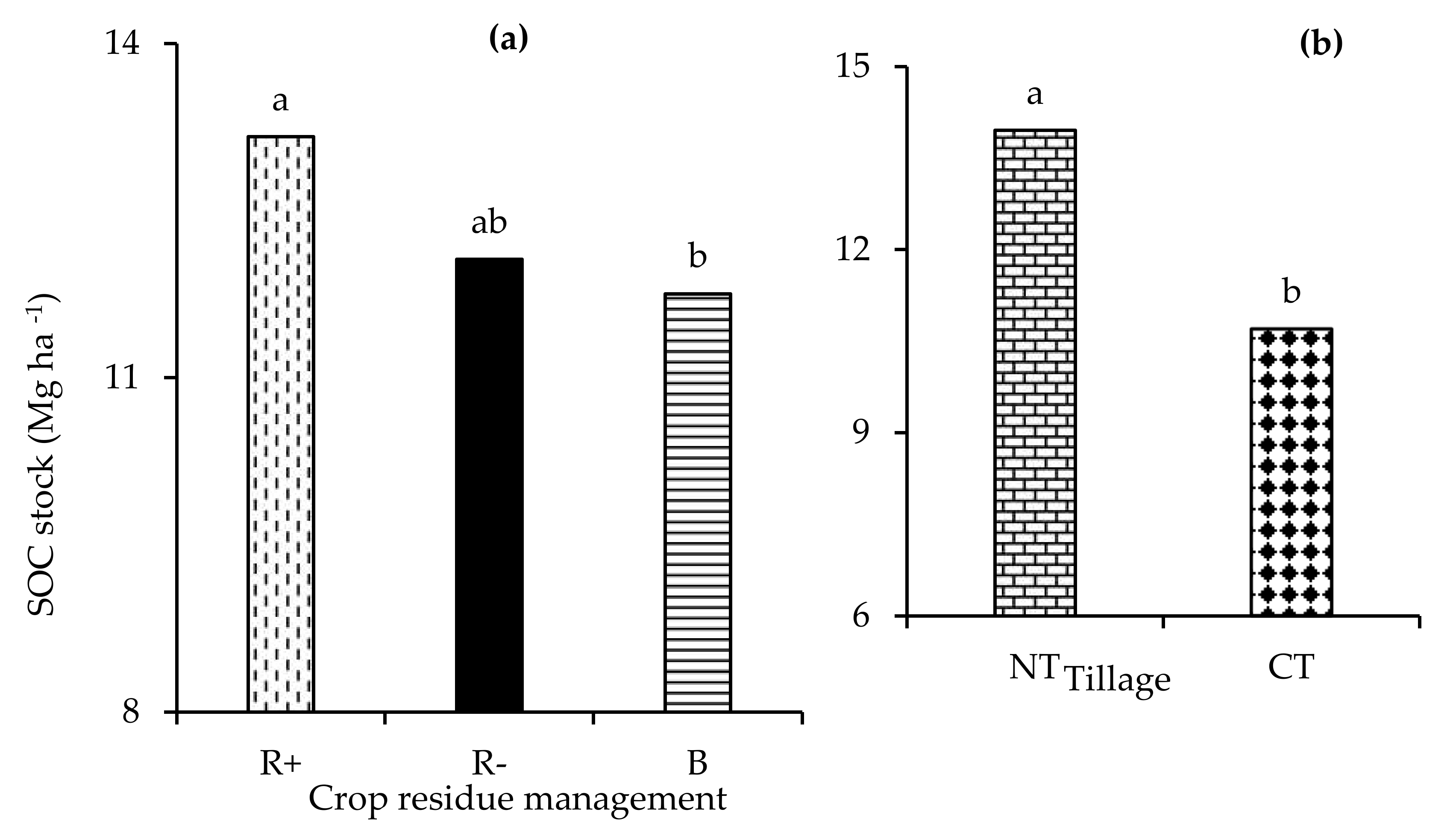 Agriculture Free Full Text Carbon Dioxide Fluxes And Carbon Stocks Under Conservation Agricultural Practices In South Africa Html