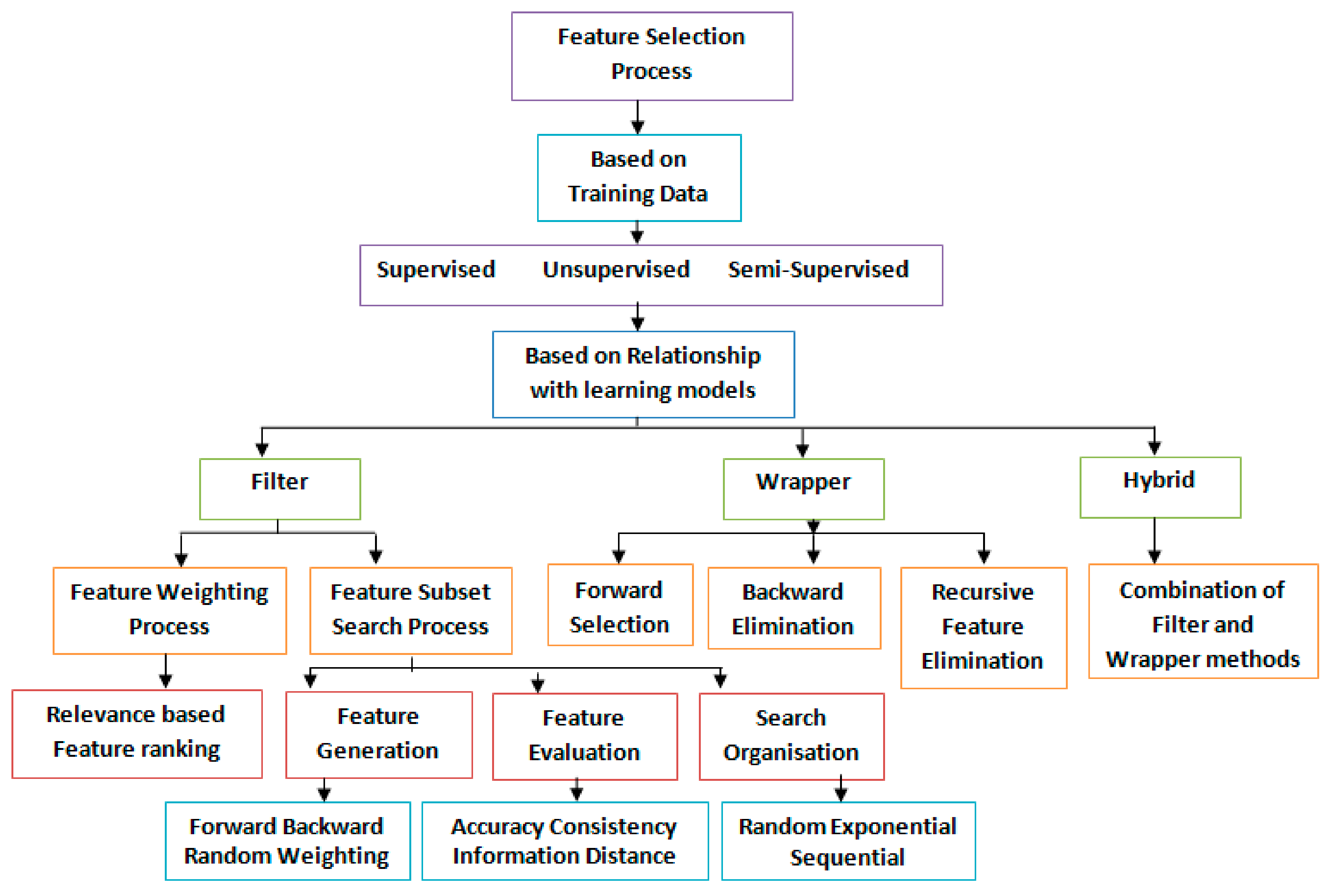 Feature based. Accuracy of some methods of selection.