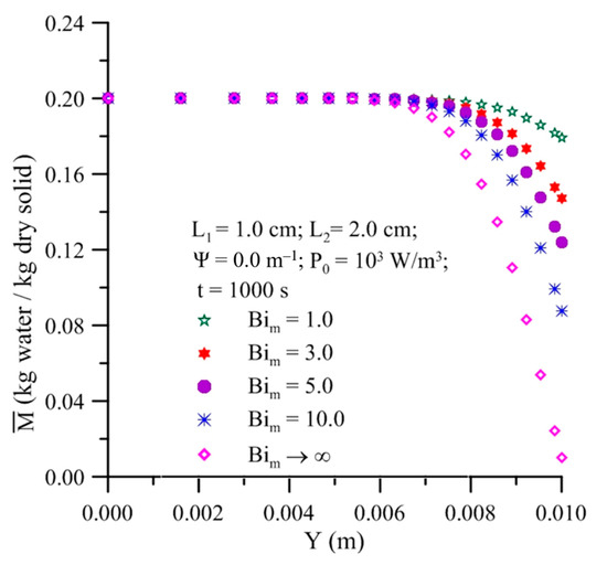 Agriculture Free Full Text Convective And Microwave Assisted Drying Of Wet Porous Materials With Prolate Spheroidal Shape A Finite Volume Approach Html