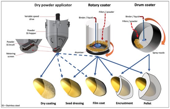 Agriculture Free Full Text Modern Seed Technology Seed Coating Delivery Systems For Enhancing Seed And Crop Performance Html