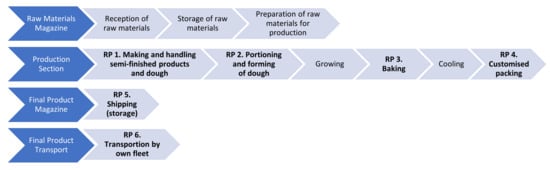 Agriculture Free Full Text How To Prevent Bread Losses In The Baking And Confectionery Industry Measurement Causes Management And Prevention Html