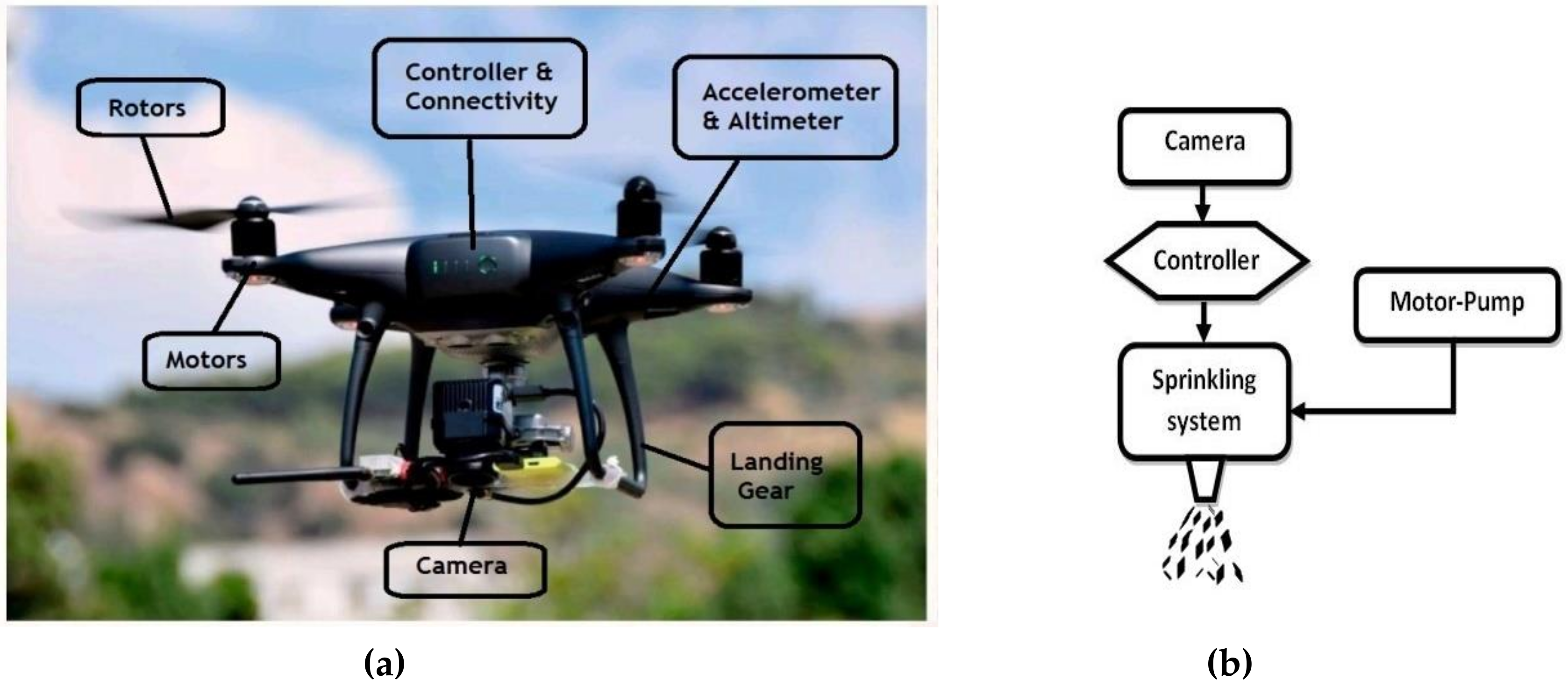 Agriculture | Free Full-Text | A Comparative Study on Application of  Unmanned Aerial Vehicle Systems in Agriculture | HTML