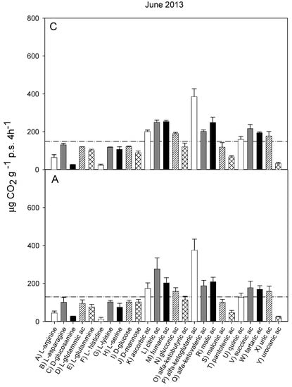 Agriculture Free Full Text Functional Diversity Of Soil Microbial Community After Conversion Of A Chestnut Forest To An Agricultural System Html