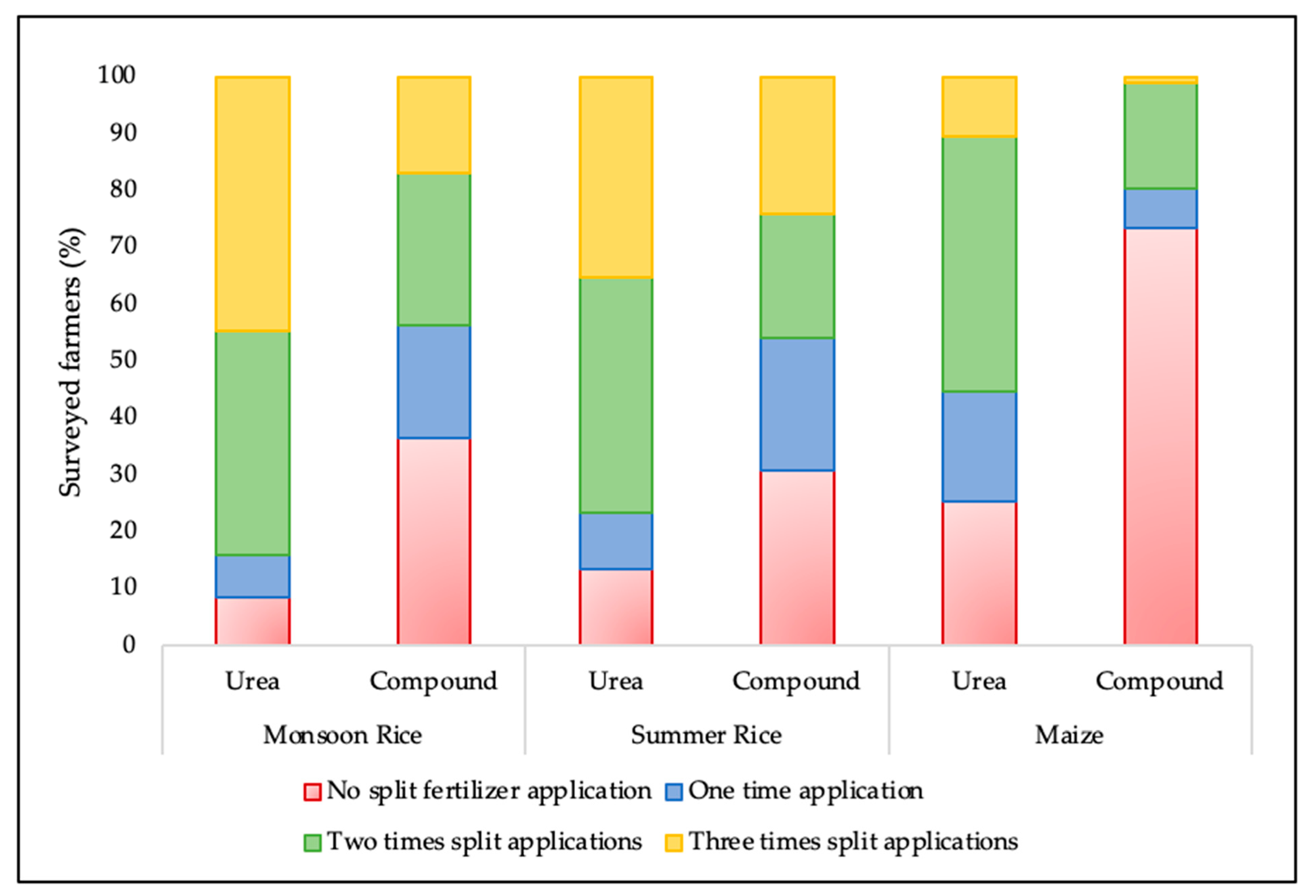 Agriculture Free Full Text Recommended Vs Practice Smallholder Fertilizer Decisions In Central Myanmar Html