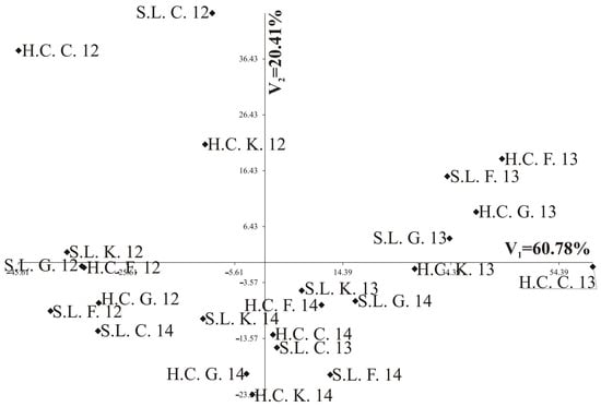 Agriculture Free Full Text Grain Yield And Total Protein Content Of Organically Grown Oats Vetch Mixtures Depending On Soil Type And Oats Cultivar Html