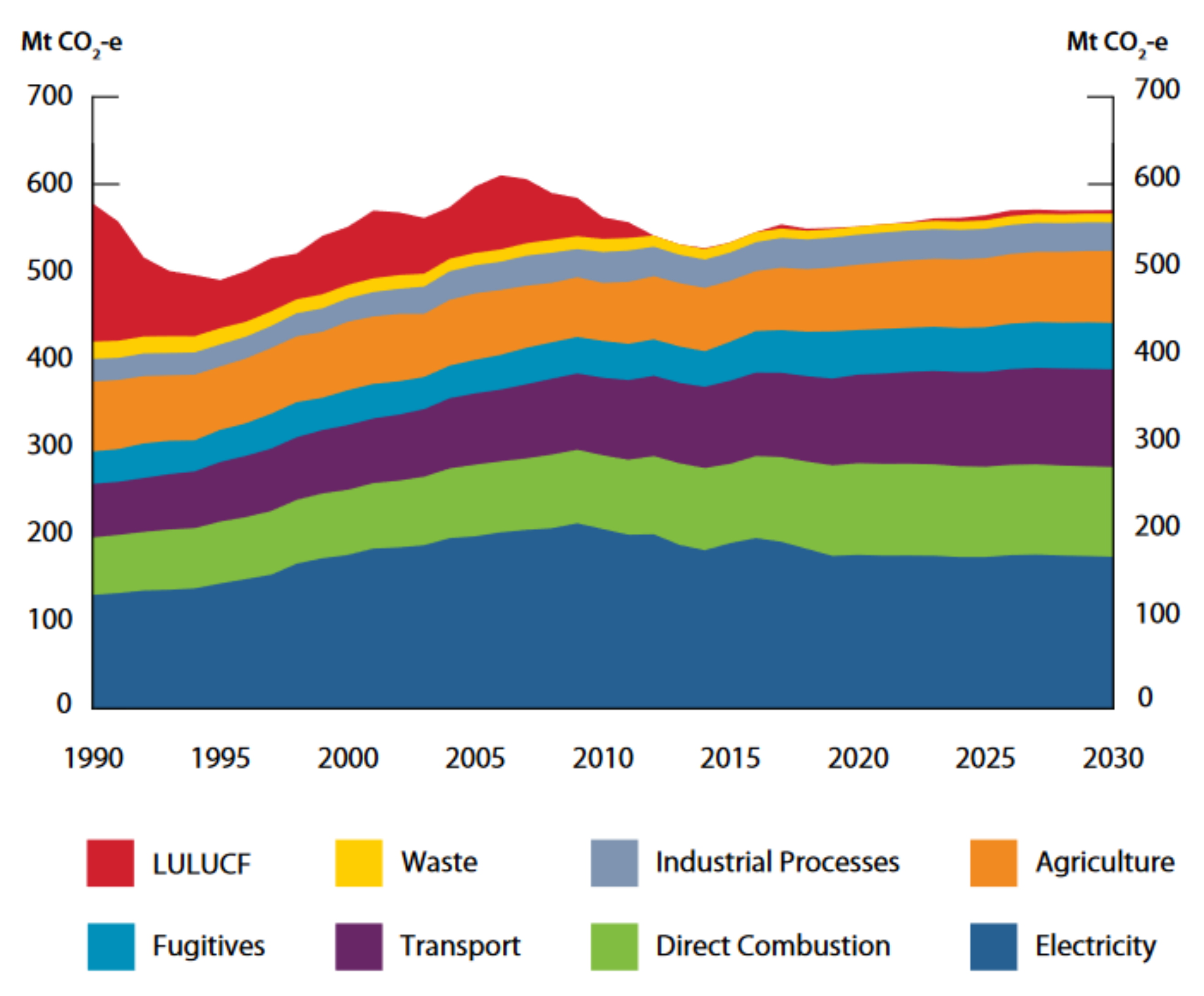 Agriculture Free Full Text Greenhouse Gas Emissions Trends And Mitigation Measures In Australian Agriculture Sector A Review