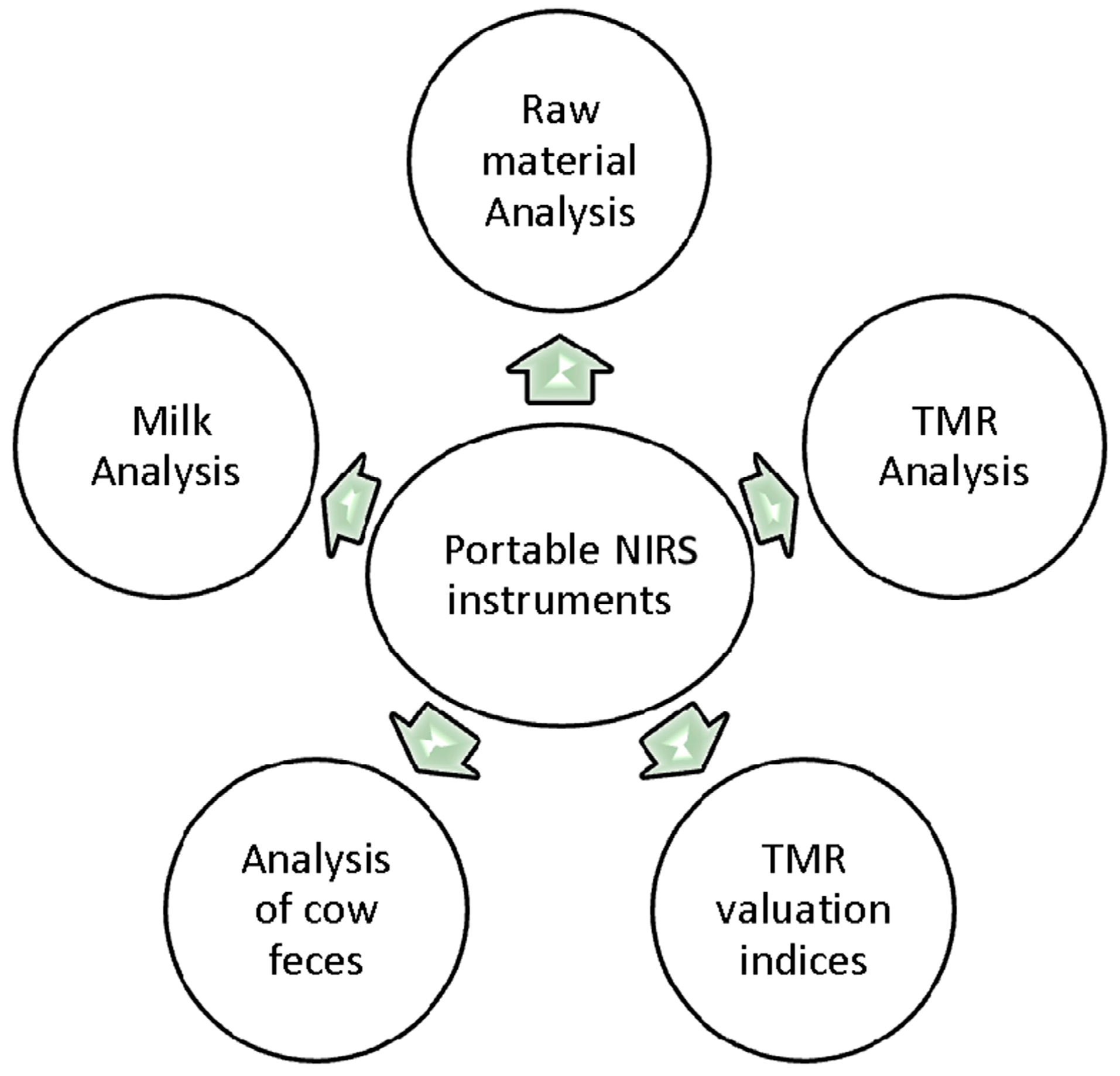 Agriculture | Free Full-Text | An Overview on the Use of Near Infrared  Spectroscopy (NIRS) on Farms for the Management of Dairy Cows | HTML