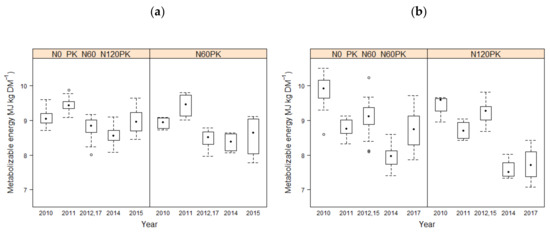 Agriculture Free Full Text The Dessau Grassland Experiment Impact Of Fertilization On Forage Quality And Species Assembly In A Species Rich Alluvial Meadow Html