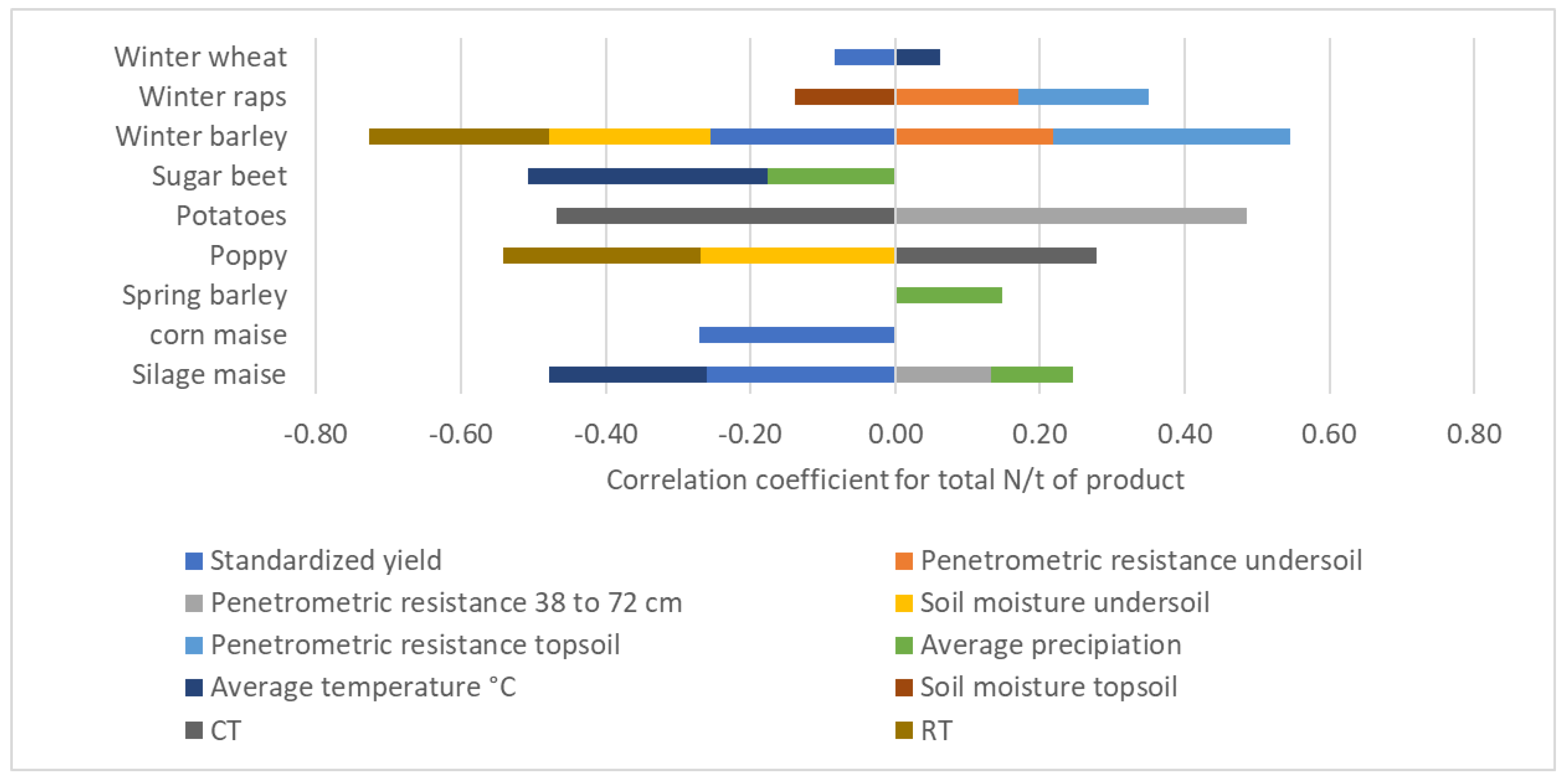 Agriculture Free Full Text Influence Of Tillage On The Production Inputs Outputs Soil Compaction And Ghg Emissions Html