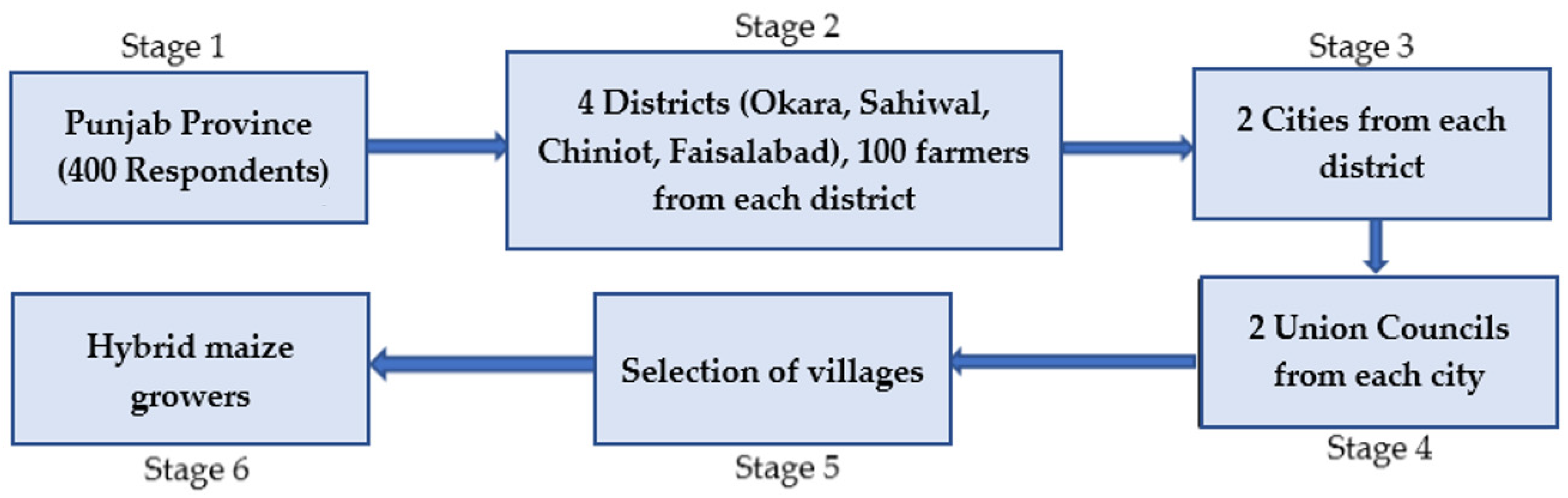 Agriculture | Free Full-Text | What Determines the Uptake of Multiple ...