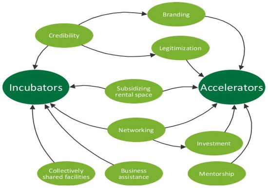 Agriculture | Free Full-Text | The Role of Incubators and Accelerators in  the Fourth Agricultural Revolution: A Case Study of Canada | HTML
