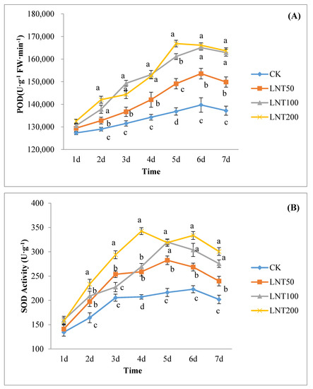 Agriculture | Free Full-Text | Use of Lentinan and Fluopimomide to 